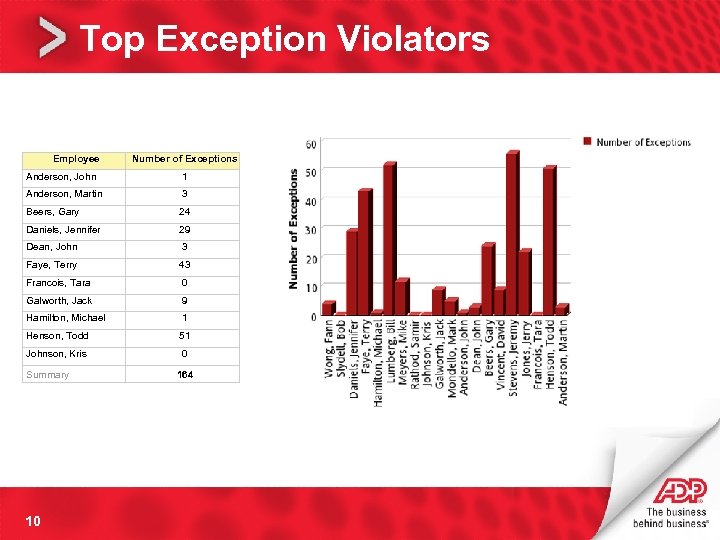 Top Exception Violators Employee Number of Exceptions Anderson, John 1 Anderson, Martin 3 Beers,