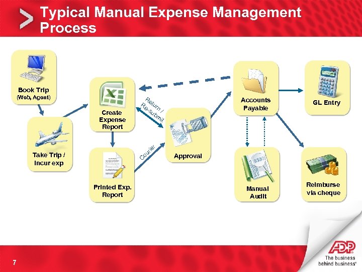 Typical Manual Expense Management Process Book Trip (Web, Agent) Create Expense Report Re Re