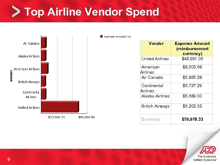 Top Airline Vendor Spend Vendor United Airlines Expense Amount (reimbursement currency) $48, 991. 06
