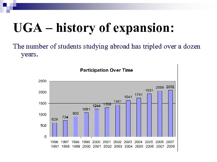 UGA – history of expansion: The number of students studying abroad has tripled over