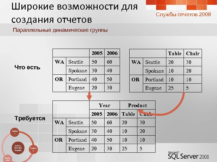 Широкие возможности для создания отчетов Службы отчетов 2008 Параллельные динамические группы 2005 2006 60