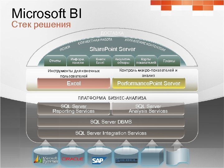 Microsoft BI Стек решения ДОСТАВКА Share. Point Server Отчеты Информ. панели Книги Excel Аналитич.