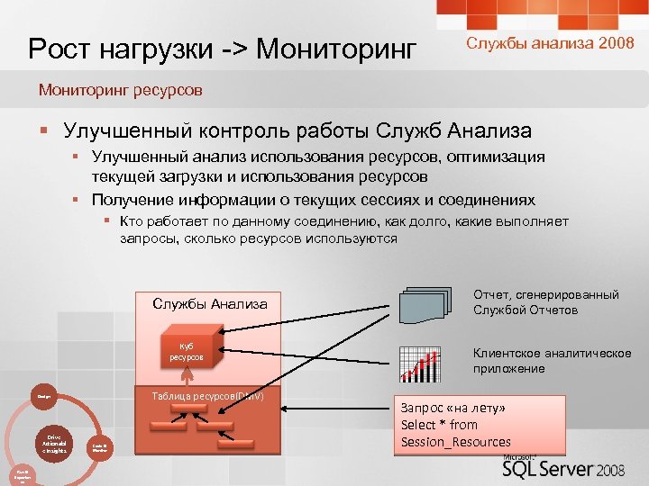 Рост нагрузки -> Мониторинг Службы анализа 2008 Мониторинг ресурсов § Улучшенный контроль работы Служб