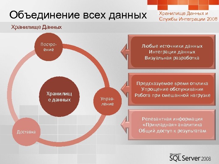 Объединение всех данных Хранилище Данных и Службы Интеграции 2008 Хранилище Данных Построение Хранилищ е