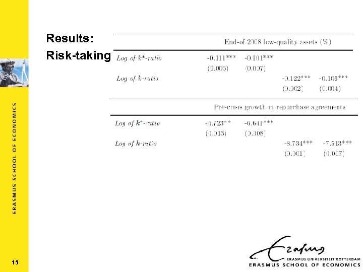 Results: Risk-taking 15 