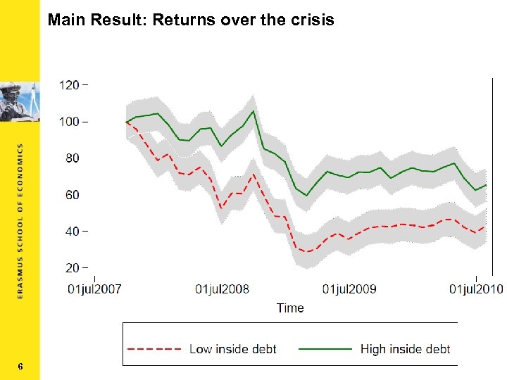 Main Result: Returns over the crisis 6 