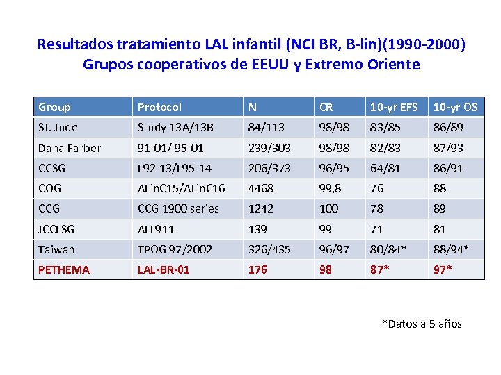 Resultados tratamiento LAL infantil (NCI BR, B-lin)(1990 -2000) Grupos cooperativos de EEUU y Extremo