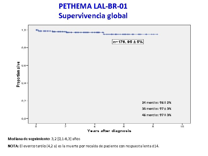 PETHEMA LAL-BR-01 Supervivencia global 24 months: 98 2% 36 months: 97 3% 48 months: