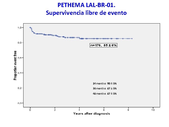 PETHEMA LAL-BR-01. Supervivencia libre de evento 24 months: 90 5% 36 months: 87 5%