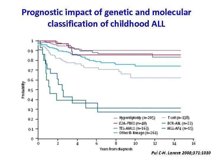 Prognostic impact of genetic and molecular classification of childhood ALL Pui C-H. Lancet 2008;