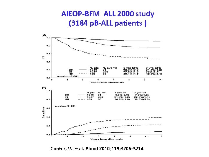 AIEOP-BFM ALL 2000 study (3184 p. B-ALL patients ) Conter, V. et al. Blood