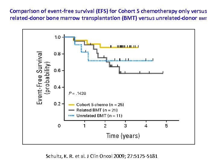 Comparison of event-free survival (EFS) for Cohort 5 chemotherapy only versus related-donor bone marrow