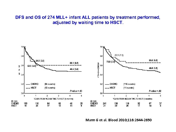 DFS and OS of 274 MLL+ infant ALL patients by treatment performed, adjusted by