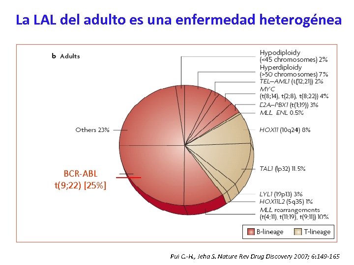 La LAL del adulto es una enfermedad heterogénea BCR-ABL t(9; 22) [25%] Pui C.