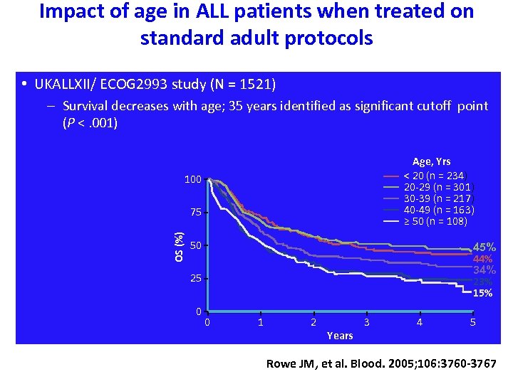 Impact of age in ALL patients when treated on standard adult protocols • UKALLXII/