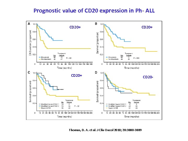 Prognostic value of CD 20 expression in Ph- ALL CD 20+ Thomas, D. A.