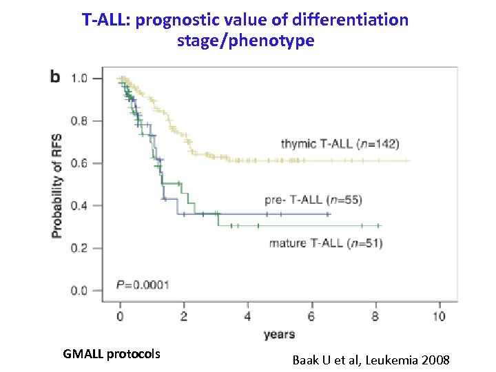 T-ALL: prognostic value of differentiation stage/phenotype GMALL protocols Baak U et al, Leukemia 2008