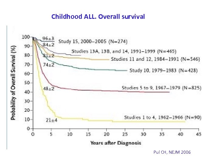 Childhood ALL. Overall survival Pui CH, NEJM 2006 