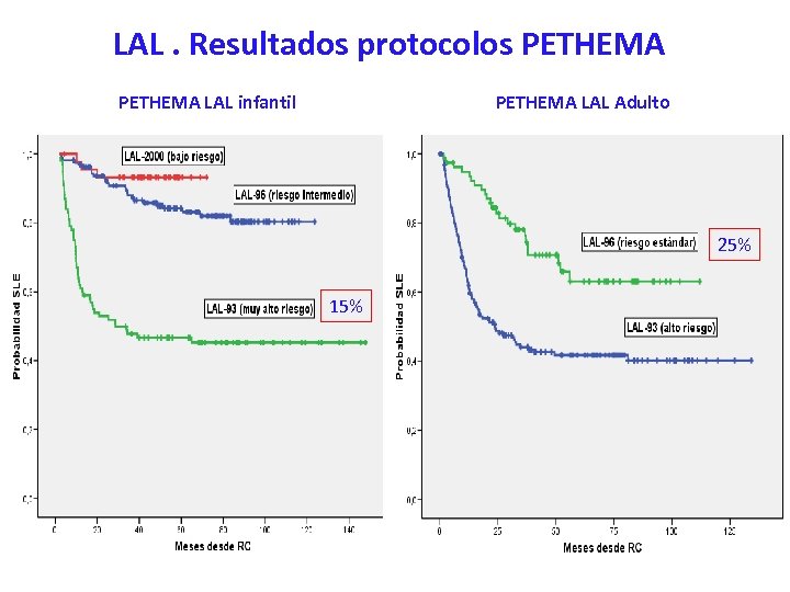 LAL. Resultados protocolos PETHEMA LAL infantil PETHEMA LAL Adulto 25% 15% 