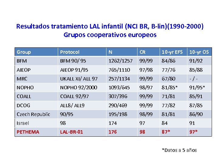 Resultados tratamiento LAL infantil (NCI BR, B-lin)(1990 -2000) Grupos cooperativos europeos Group Protocol N