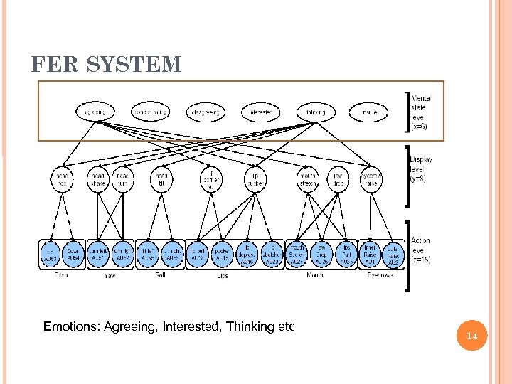 FER SYSTEM Emotions: Agreeing, Interested, Thinking etc 14 