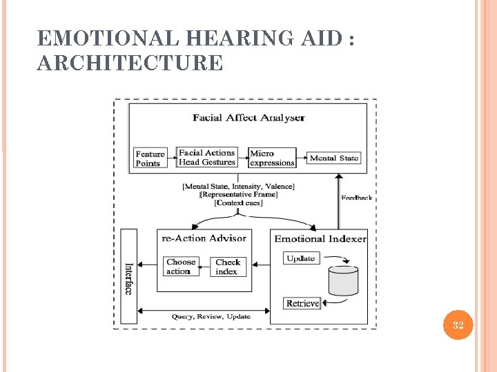 EMOTIONAL HEARING AID : ARCHITECTURE 32 