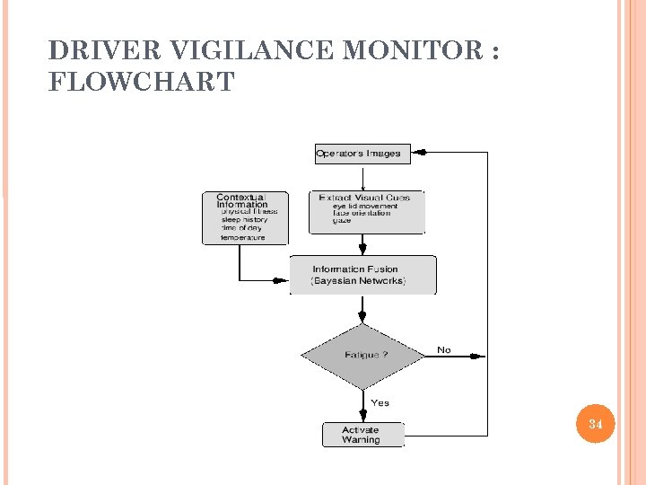DRIVER VIGILANCE MONITOR : FLOWCHART 34 