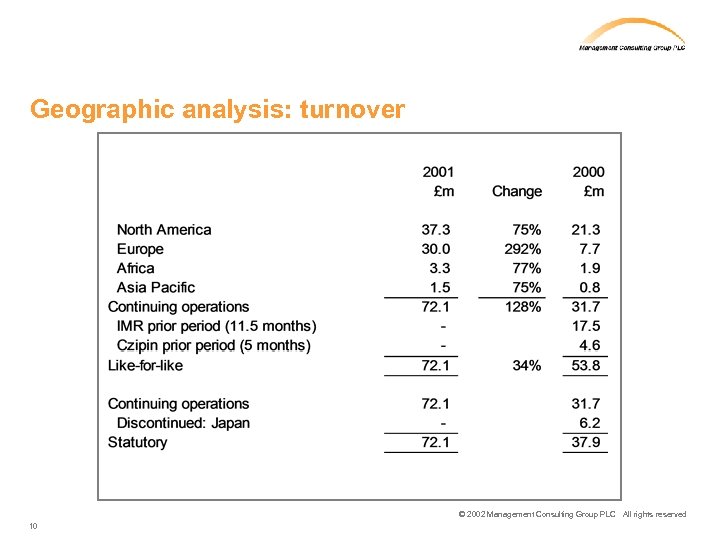 Geographic analysis: turnover © 2002 Management Consulting Group PLC All rights reserved 10 