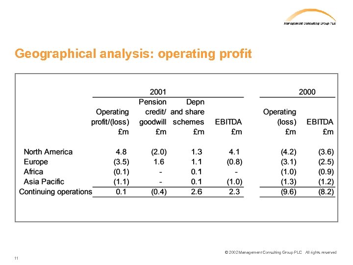 Geographical analysis: operating profit © 2002 Management Consulting Group PLC All rights reserved 11