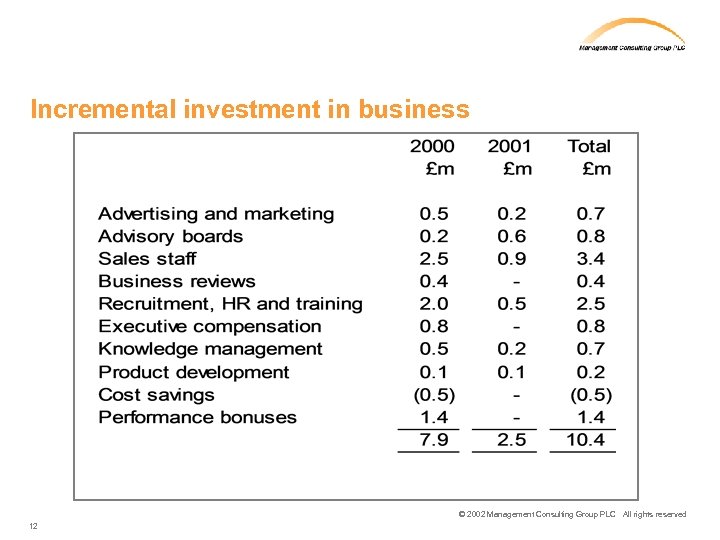 Incremental investment in business © 2002 Management Consulting Group PLC All rights reserved 12