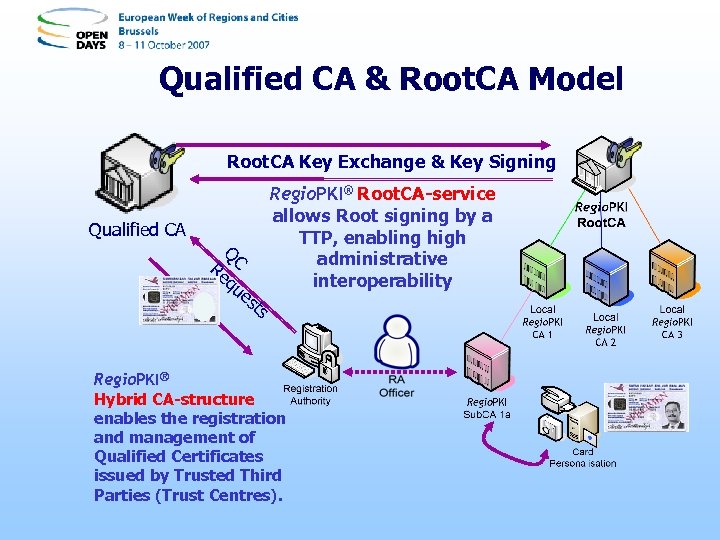 Qualified CA & Root. CA Model Root. CA Key Exchange & Key Signing Qualified