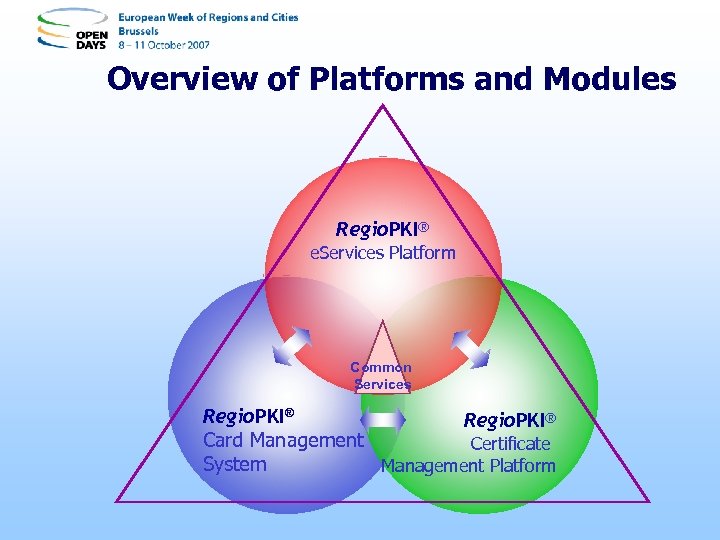 Overview of Platforms and Modules Regio. PKI® e. Services Platform Common Services Regio. PKI®