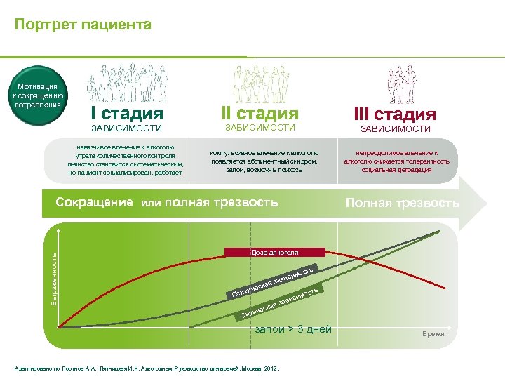 Портрет пациента Мотивация к сокращению потребления I стадия ЗАВИСИМОСТИ навязчивое влечение к алкоголю утрата