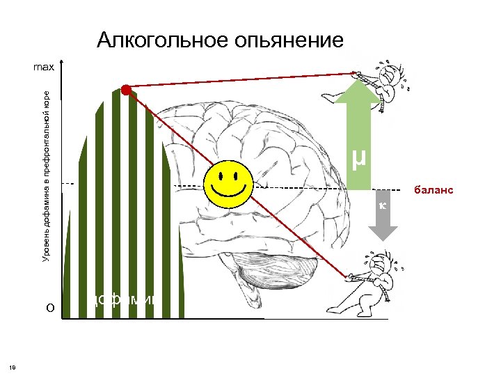 Алкогольное опьянение Уровень дофамина в префронтальной коре max О 18 μ баланс дофамин 