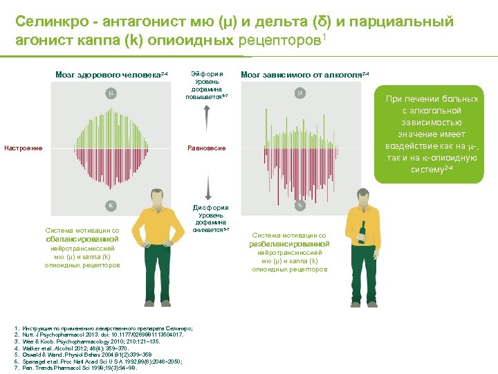 Селинкро - антагонист мю (µ) и дельта (δ) и парциальный агонист каппа (k) опиоидных