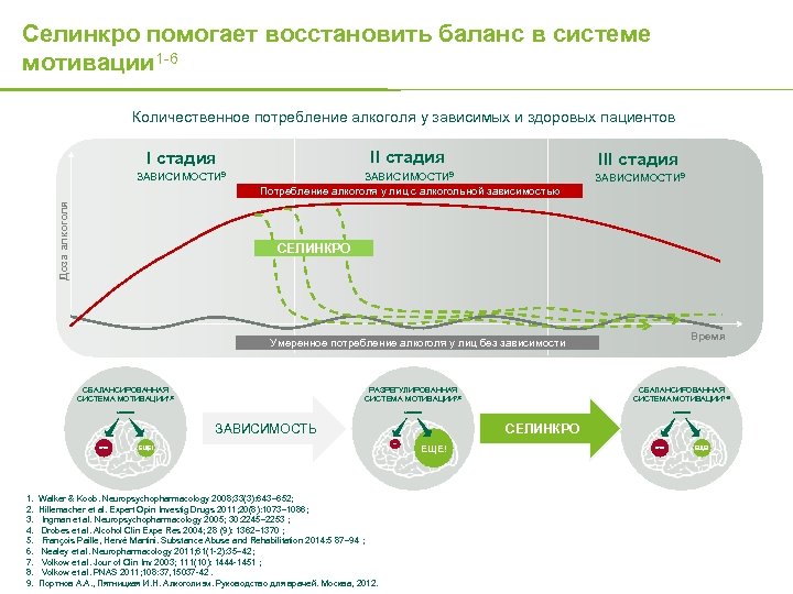 Селинкро помогает восстановить баланс в системе мотивации 1 -6 Количественное потребление алкоголя у зависимых