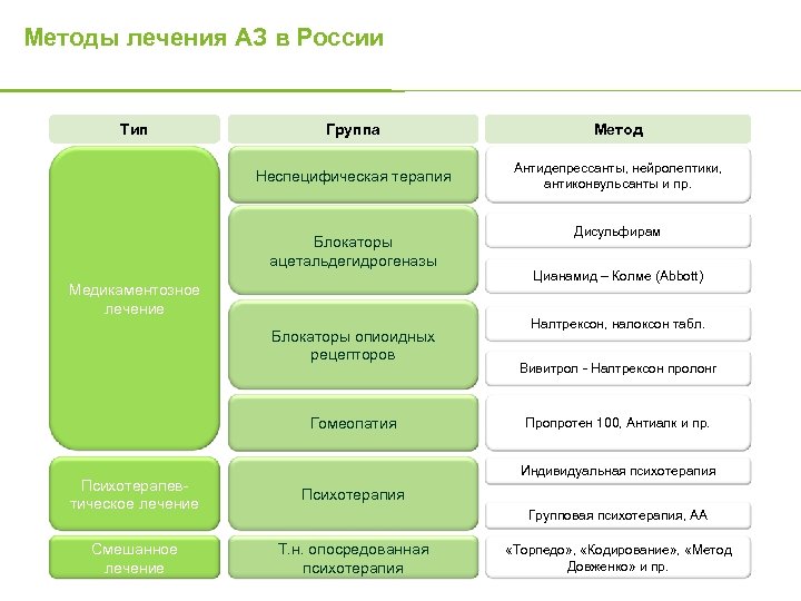 Методы лечения АЗ в России Тип Группа Метод Неспецифическая терапия Антидепрессанты, нейролептики, антиконвульсанты и