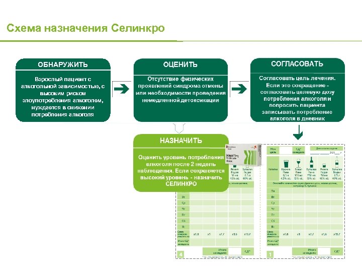 Схема назначения Селинкро ОБНАРУЖИТЬ Взрослый пациент с алкогольной зависимостью, с высоким риском злоупотребления алкоголем,