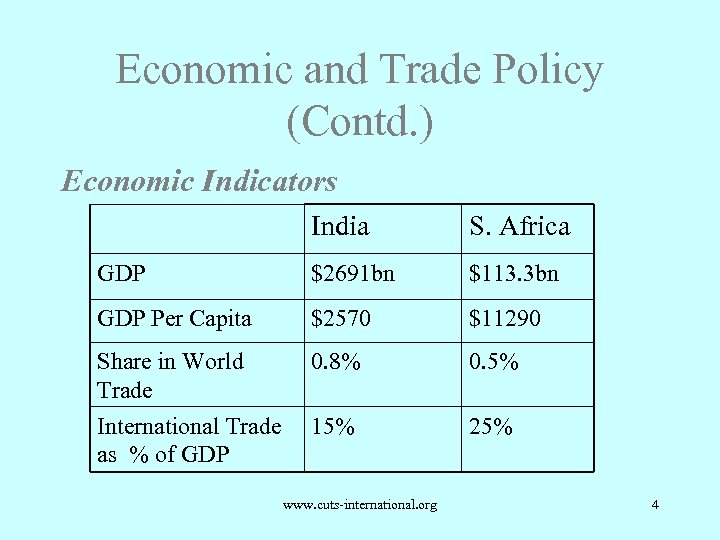 Economic and Trade Policy (Contd. ) Economic Indicators India S. Africa GDP $2691 bn