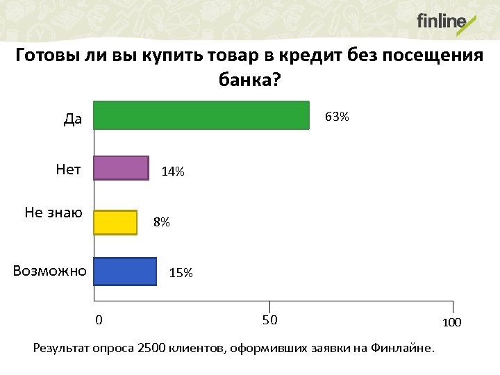 Готовы ли вы купить товар в кредит без посещения банка? Да 63% Нет 14%