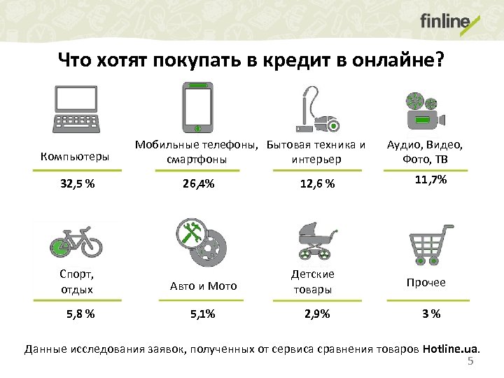 Что хотят покупать в кредит в онлайне? Компьютеры 32, 5 % Спорт, отдых 5,