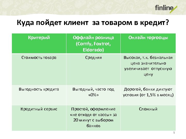 Куда пойдет клиент за товаром в кредит? Критерий Оффлайн розница (Comfy, Foxtrot, Eldorado) Онлайн