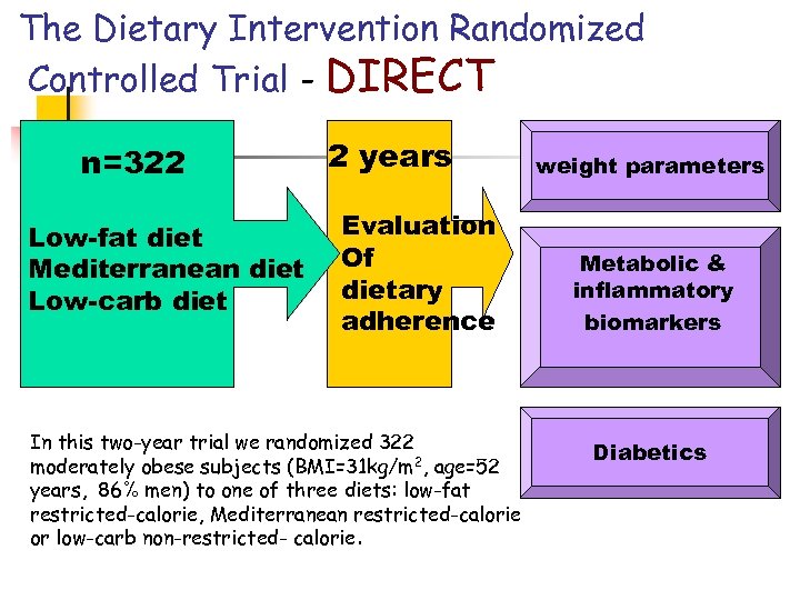 The Dietary Intervention Randomized Controlled Trial - DIRECT n=322 Low-fat diet Mediterranean diet Low-carb