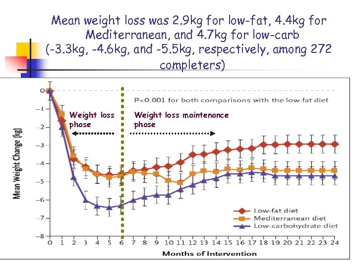Mean weight loss was 2. 9 kg for low-fat, 4. 4 kg for Mediterranean,