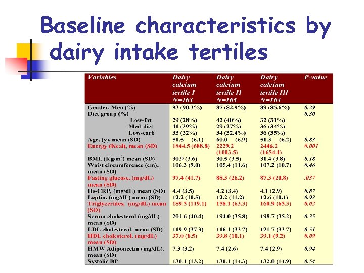 Baseline characteristics by dairy intake tertiles 