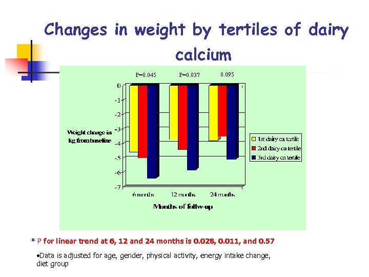 Changes in weight by tertiles of dairy calcium P=0. 045 P=0. 037 0. 095