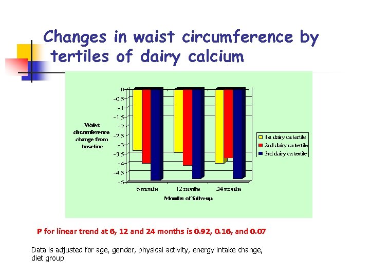 Changes in waist circumference by tertiles of dairy calcium P for linear trend at