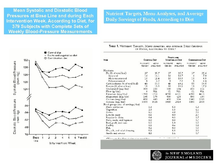 Mean Systolic and Diastolic Blood Pressures at Base Line and during Each Intervention Week,