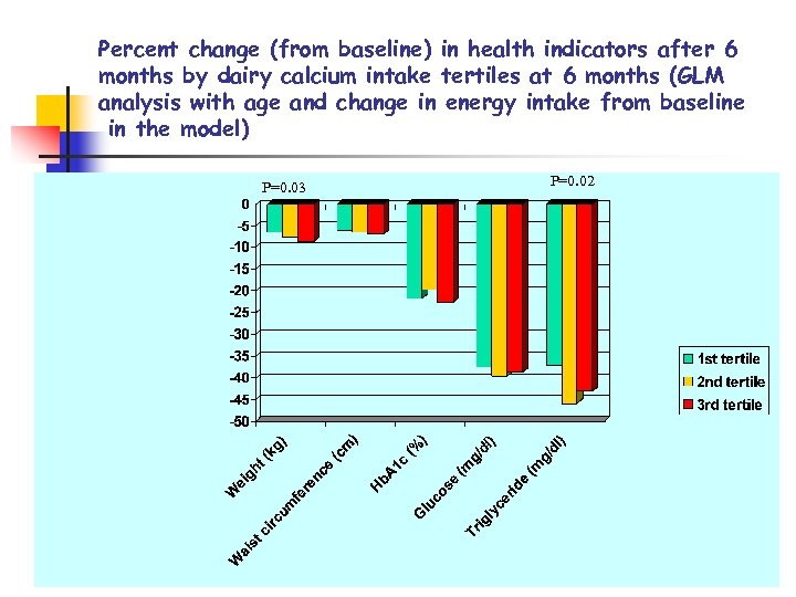 Percent change (from baseline) in health indicators after 6 months by dairy calcium intake