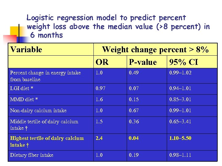 Logistic regression model to predict percent weight loss above the median value (>8 percent)